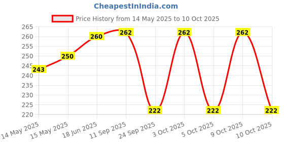 flipkart.com guide Printed Women Three Fourths guide Price History Graph from 14 May 2025 to 9 Oct 2025