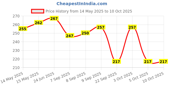flipkart.com guide Printed Women Three Fourths guide Price History Graph from 14 May 2025 to 9 Oct 2025