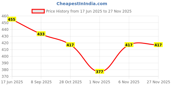 flipkart.com guide Printed Women Three Fourths guide Price History Graph from 17 Jun 2025 to 26 Nov 2025