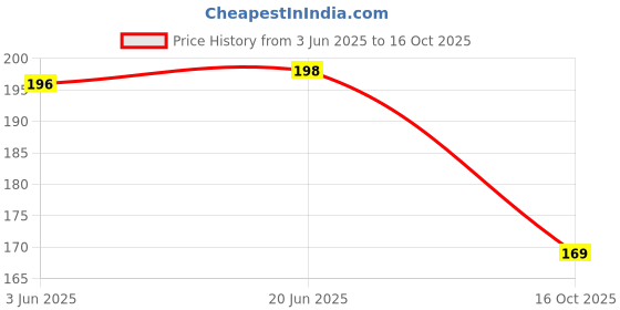 flipkart.com guide SATHI UNBREAKABLE LINE TESTER Analog Voltage Tester guide Price History Graph from 3 Jun 2025 to 16 Oct 2025