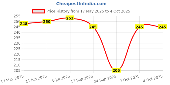 flipkart.com guide Solid Men Three Fourths guide Price History Graph from 17 May 2025 to 4 Oct 2025