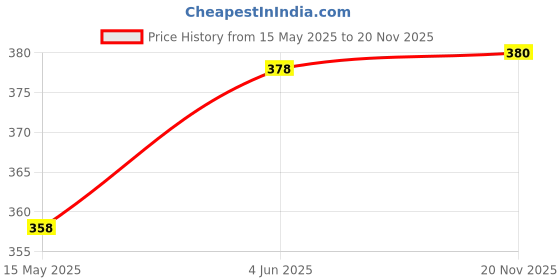 flipkart.com guide Solid Men Three Fourths guide Price History Graph from 15 May 2025 to 20 Nov 2025
