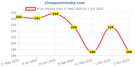 flipkart.com guide Solid Men Three Fourths guide Price History Graph from 17 May 2025 to 2 Oct 2025