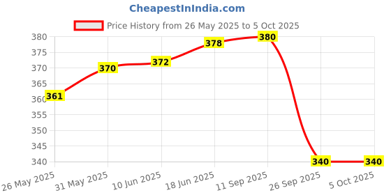 flipkart.com guide Solid Men Three Fourths guide Price History Graph from 26 May 2025 to 5 Oct 2025