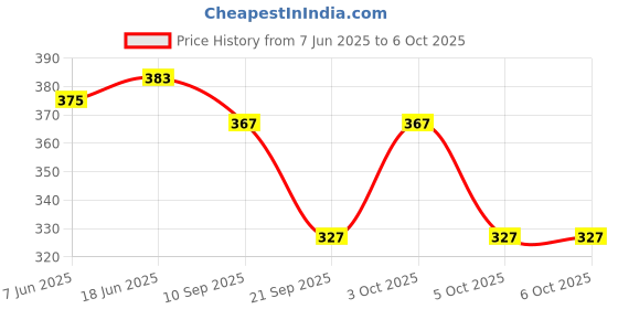 flipkart.com guide Solid Men Three Fourths guide Price History Graph from 7 Jun 2025 to 5 Oct 2025