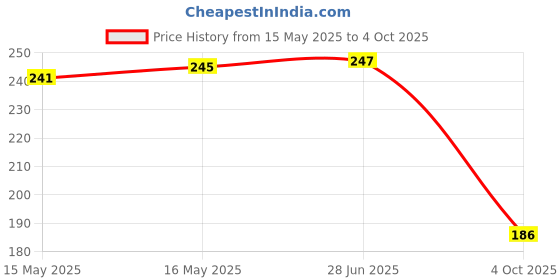 flipkart.com guide Solid Men Three Fourths guide Price History Graph from 15 May 2025 to 4 Oct 2025