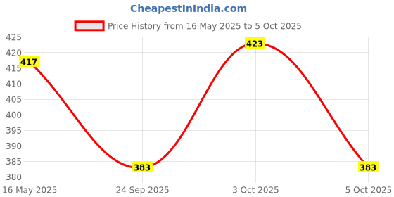 flipkart.com guide Solid Men Three Fourths guide Price History Graph from 16 May 2025 to 5 Oct 2025