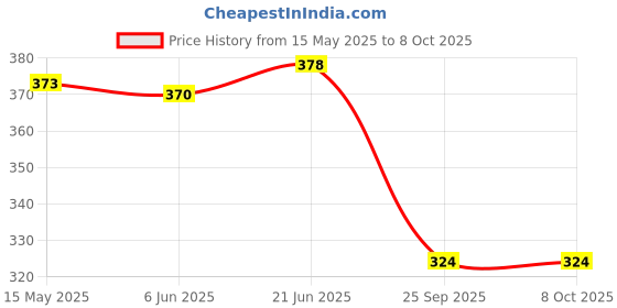 flipkart.com guide Solid Men Three Fourths guide Price History Graph from 15 May 2025 to 8 Oct 2025