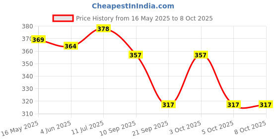 flipkart.com guide Solid Men Three Fourths guide Price History Graph from 16 May 2025 to 8 Oct 2025