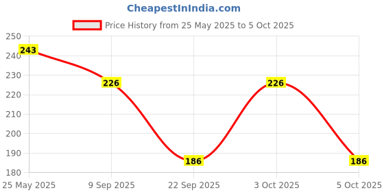 flipkart.com guide Solid Men Three Fourths guide Price History Graph from 25 May 2025 to 4 Oct 2025