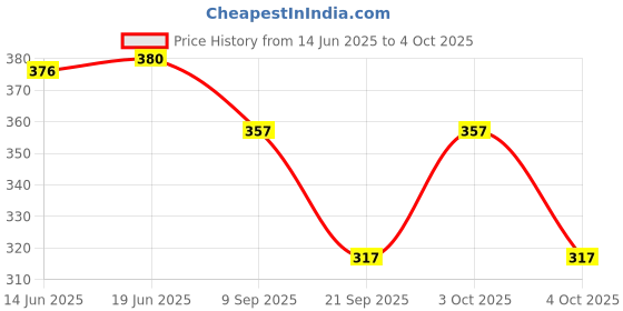 flipkart.com guide Solid Men Three Fourths guide Price History Graph from 14 Jun 2025 to 4 Oct 2025