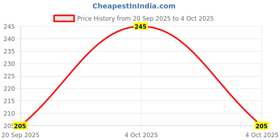 flipkart.com guide Solid Men Three Fourths guide Price History Graph from 20 Sep 2025 to 4 Oct 2025