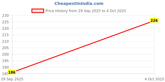flipkart.com guide Solid Men Three Fourths guide Price History Graph from 29 Sep 2025 to 4 Oct 2025