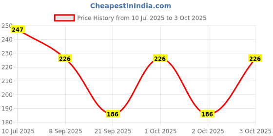 flipkart.com guide Solid Men Three Fourths guide Price History Graph from 10 Jul 2025 to 3 Oct 2025