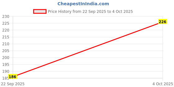 flipkart.com guide Solid Men Three Fourths guide Price History Graph from 22 Sep 2025 to 4 Oct 2025