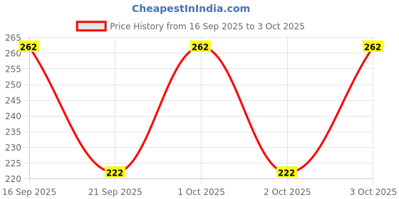 flipkart.com guide Solid Men Three Fourths guide Price History Graph from 16 Sep 2025 to 3 Oct 2025