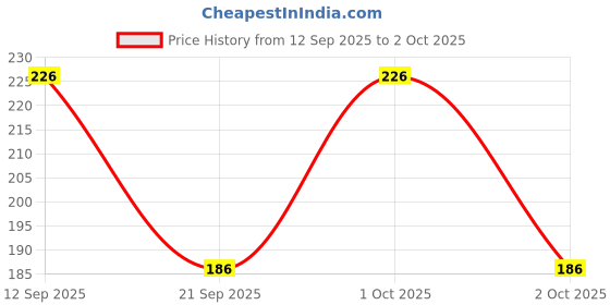 flipkart.com guide Solid Men Three Fourths guide Price History Graph from 12 Sep 2025 to 2 Oct 2025
