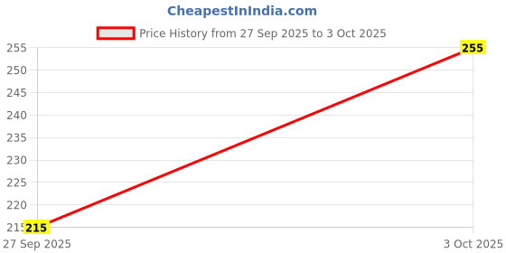 flipkart.com guide Solid Men Three Fourths guide Price History Graph from 27 Sep 2025 to 3 Oct 2025