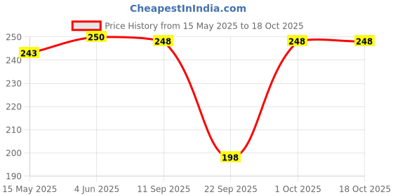 flipkart.com guide Women Black Capri guide Price History Graph from 15 May 2025 to 17 Oct 2025