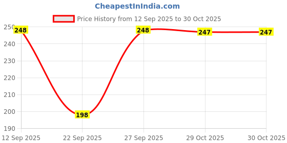 flipkart.com guide Women Black Capri guide Price History Graph from 12 Sep 2025 to 30 Oct 2025
