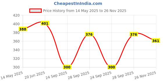 flipkart.com guide Women Black, Dark Blue Capri guide Price History Graph from 14 May 2025 to 26 Nov 2025