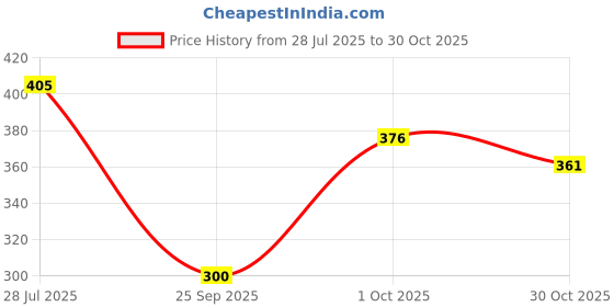 flipkart.com guide Women Black, Grey Capri guide Price History Graph from 28 Jul 2025 to 30 Oct 2025