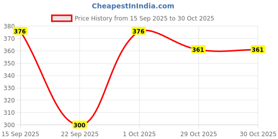 flipkart.com guide Women Black, Grey Capri guide Price History Graph from 15 Sep 2025 to 30 Oct 2025