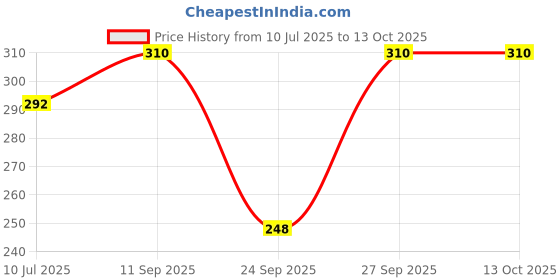 flipkart.com Guide Women Bloomer Price History Graph from 10 Jul 2025 to 13 Oct 2025