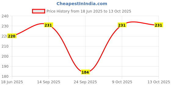 flipkart.com Guide Women Bloomer Price History Graph from 18 Jun 2025 to 12 Oct 2025