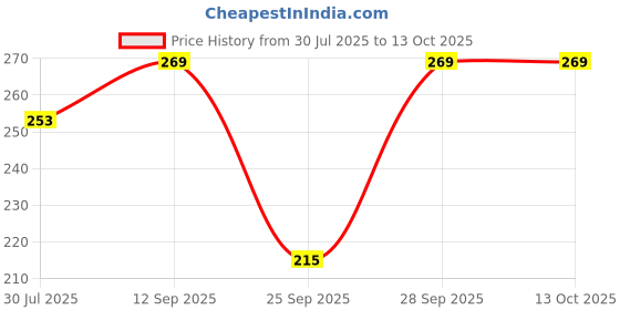 flipkart.com Guide Women Bloomer Price History Graph from 30 Jul 2025 to 13 Oct 2025