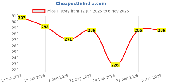 flipkart.com Guide Women Bloomer Price History Graph from 12 Jun 2025 to 6 Nov 2025