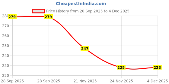 flipkart.com Guide Women Bloomer Price History Graph from 28 Sep 2025 to 4 Dec 2025