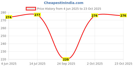 flipkart.com guide Women Blue Capri guide Price History Graph from 4 Jun 2025 to 23 Oct 2025