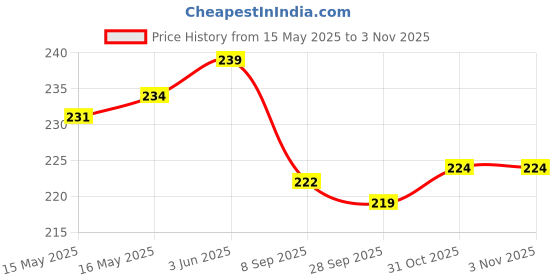 flipkart.com guide Women Dark Blue Capri guide Price History Graph from 15 May 2025 to 31 Oct 2025