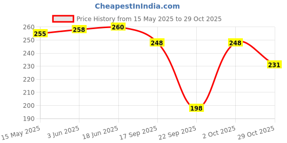 flipkart.com guide Women Dark Blue Capri guide Price History Graph from 15 May 2025 to 29 Oct 2025