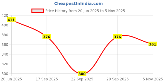 flipkart.com guide Women Dark Blue, Grey Capri guide Price History Graph from 20 Jun 2025 to 5 Nov 2025