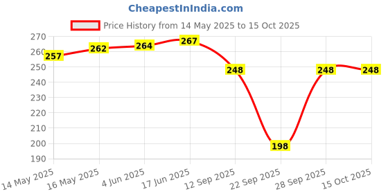 flipkart.com guide Women Polka Print Black Track Pants guide Price History Graph from 14 May 2025 to 15 Oct 2025