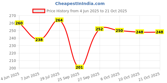 flipkart.com guide Women Printed Black Track Pants guide Price History Graph from 4 Jun 2025 to 21 Oct 2025