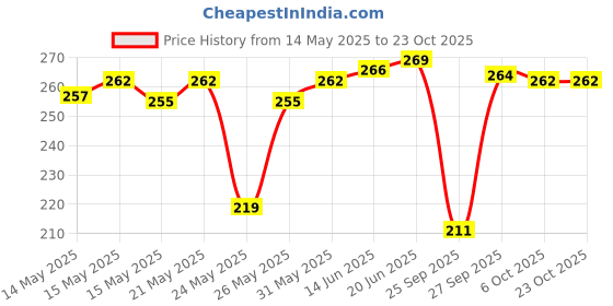 flipkart.com guide Women Printed Dark Blue Track Pants guide Price History Graph from 14 May 2025 to 23 Oct 2025