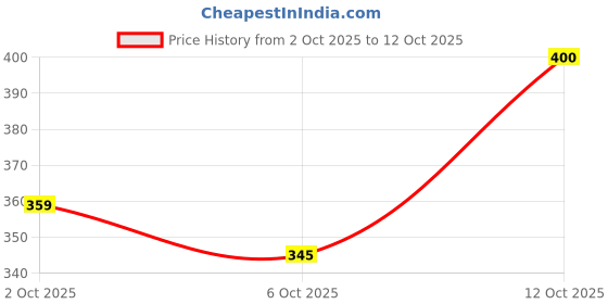 flipkart.com guideautoparts FOOT REST CAP SCORPIO M2DI Car Grill Cover guideautoparts Price History Graph from 2 Oct 2025 to 12 Oct 2025