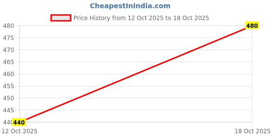 flipkart.com guideautoparts Front grill tata ace ht Car Grill Cover guideautoparts Price History Graph from 12 Oct 2025 to 18 Oct 2025