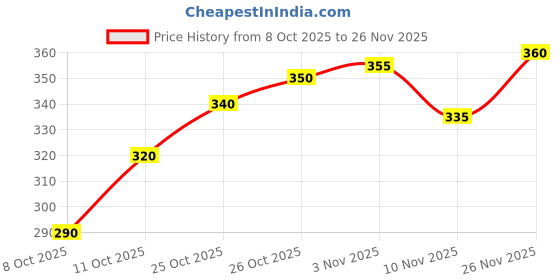 flipkart.com guideautoparts Truck Air Filter For Tata Uno 1.7 EL guideautoparts Price History Graph from 8 Oct 2025 to 26 Nov 2025