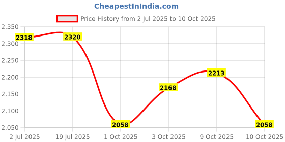 flipkart.com guider Bike Mobile Holder Mount with Fast 15W Wireless & USB-C Input/Output Charger Bike Mobile Holder guider Price History Graph from 2 Jul 2025 to 10 Oct 2025