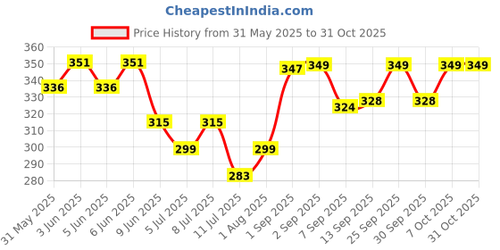 flipkart.com petslife Guinea Pig 0.5 kg Dry Young, Adult, Senior Guinea Pig Food petslife Price History Graph from 31 May 2025 to 30 Oct 2025