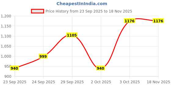 flipkart.com foodie puppies Guinea Pig Food Pellets Highly Nutritious Diet for Healthy Lifestyle 3 kg (3x1 kg) Dry Adult, Young Guinea Pig Food foodie puppies Price History Graph from 23 Sep 2025 to 17 Nov 2025