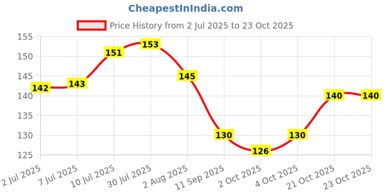flipkart.com global green Guinea Pig Food (wheat bran) 500gm pack for all variety of guinea pig 0.5 kg Dry Adult, Senior, Young Guinea Pig Food global green Price History Graph from 2 Jul 2025 to 23 Oct 2025
