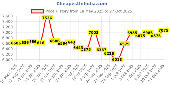 flipkart.com kadence Guitar Acoustica Series, with Pickup and Inbuilt tuner + Online Classes Acoustic Guitar Ash Rosewood kadence Price History Graph from 18 May 2025 to 27 Oct 2025