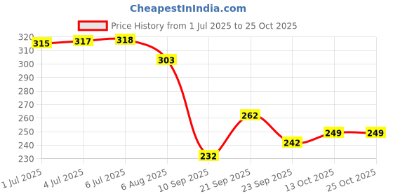 flipkart.com jiya GUITAR BAG BELT AND PICKS 5 MDCL A38 Guitar Bag jiya Price History Graph from 1 Jul 2025 to 25 Oct 2025