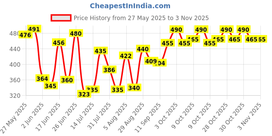 flipkart.com swastik Guitar Bag Foam Padded For 38; 39; 40; 41; Inches Guitar Guitar Bag swastik Price History Graph from 27 May 2025 to 2 Nov 2025