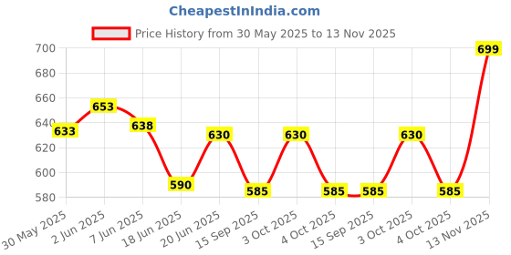 flipkart.com music world Guitar Bag Foam Padded Suitable For Yamaha F280 / FS80C / FS100C / F310 / F370 Guitar Bag music world Price History Graph from 30 May 2025 to 13 Nov 2025